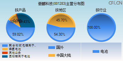 001283主营分布图 001283主营分布图
