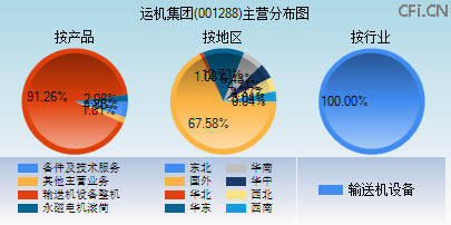 001288主营分布图 001288主营分布图