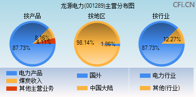 001289主营分布图