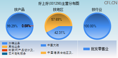 001298主营分布图