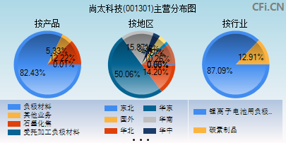 001301主营分布图