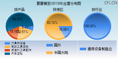 001306主营分布图