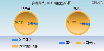 001311主营分布图 001311主营分布图