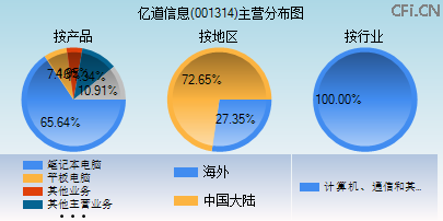 001314主营分布图
