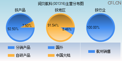 001316主营分布图