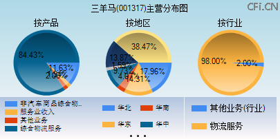 001317主营分布图 001317主营分布图