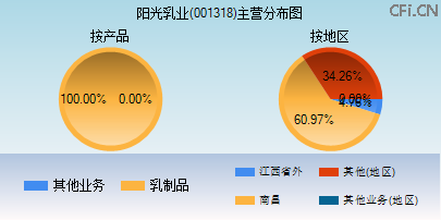 001318主营分布图 001318主营分布图