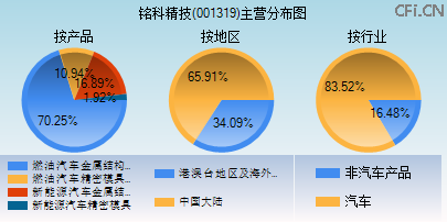 001319主营分布图 001319主营分布图