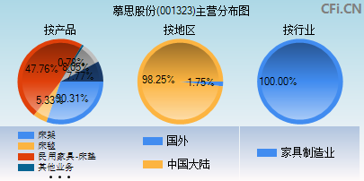 001323主营分布图