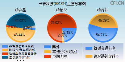 001324主营分布图