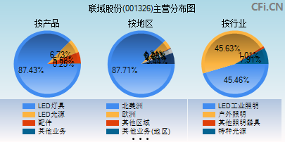 001326主营分布图