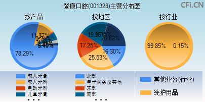 001328主营分布图