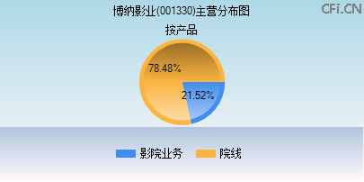 001330主营分布图 001330主营分布图