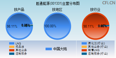 001331主营分布图