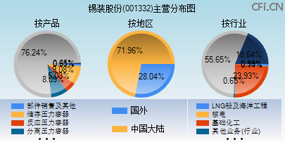 001332主营分布图