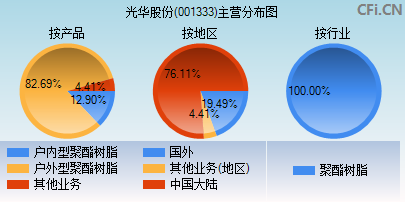 001333主营分布图