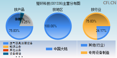 001336主营分布图