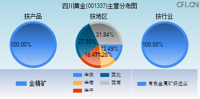 001337主营分布图