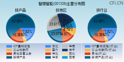 001339主营分布图