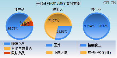 001358主营分布图 001358主营分布图