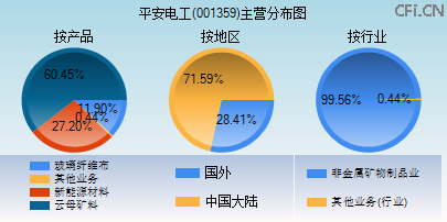 001359主营分布图 001359主营分布图