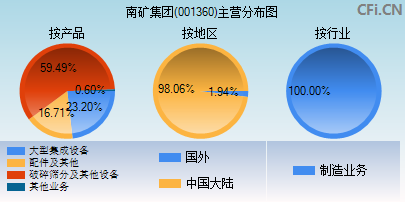 001360主营分布图