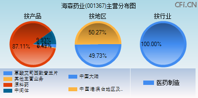 001367主营分布图