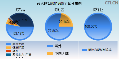 001368主营分布图