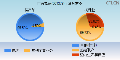 001376主营分布图