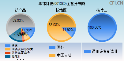 001380主营分布图