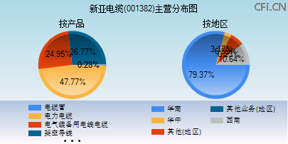 001382主营分布图