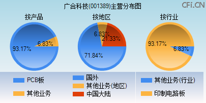 001389主营分布图