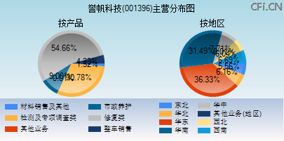 001396主营分布图