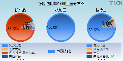 001896主营分布图 001896主营分布图