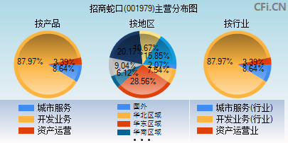 001979主营分布图