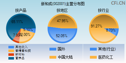 002001主营分布图