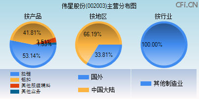 002003主营分布图