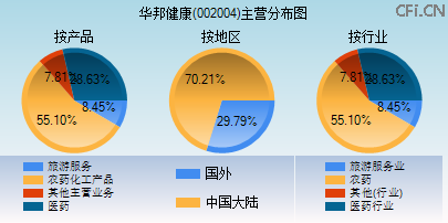 002004主营分布图 002004主营分布图