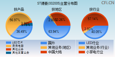 002005主营分布图