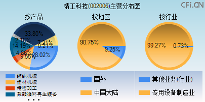 002006主营分布图