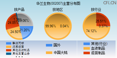 002007主营分布图