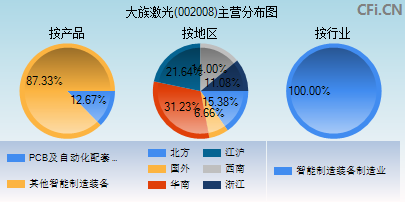 002008主营分布图