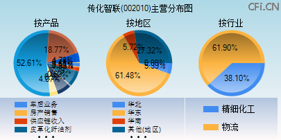 002010主营分布图 002010主营分布图