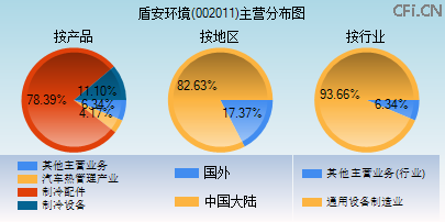 002011主营分布图 002011主营分布图