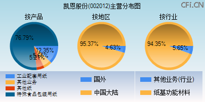 002012主营分布图 002012主营分布图
