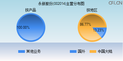 002014主营分布图 002014主营分布图