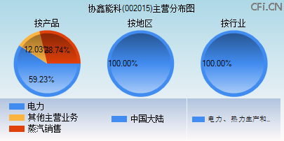 002015主营分布图 002015主营分布图