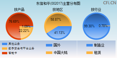 002017主营分布图 002017主营分布图