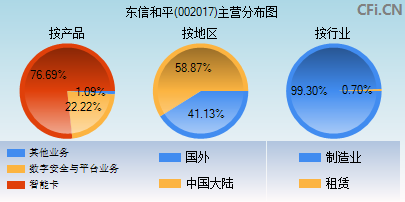 002017主营分布图