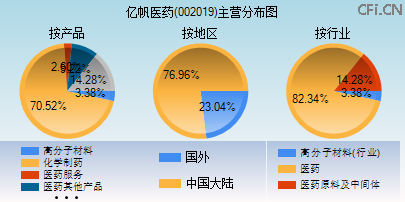 002019主营分布图 002019主营分布图